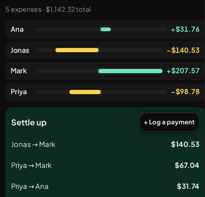 Balances for four people and a settle-up list showing exactly who pays whom.