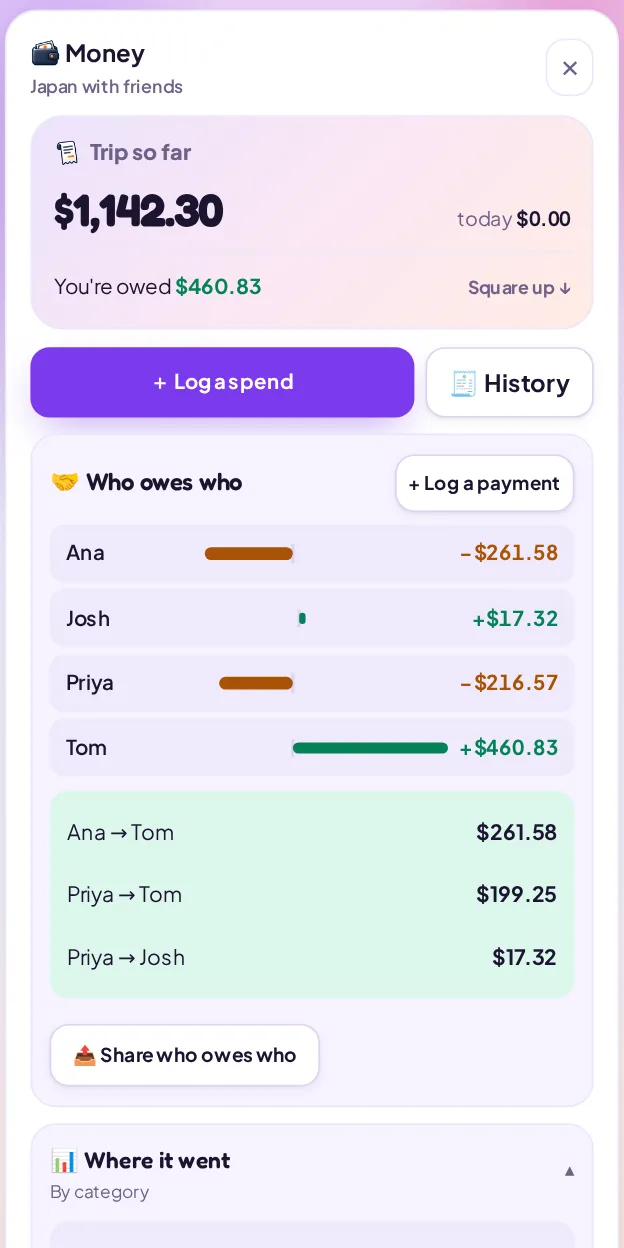 The trip's money: what has been spent so far, each person's balance as a bar, and the settle-up list naming exactly who owes who and how much, with a button to share it.